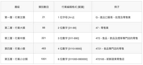 行業別是什麼|行業統計分類